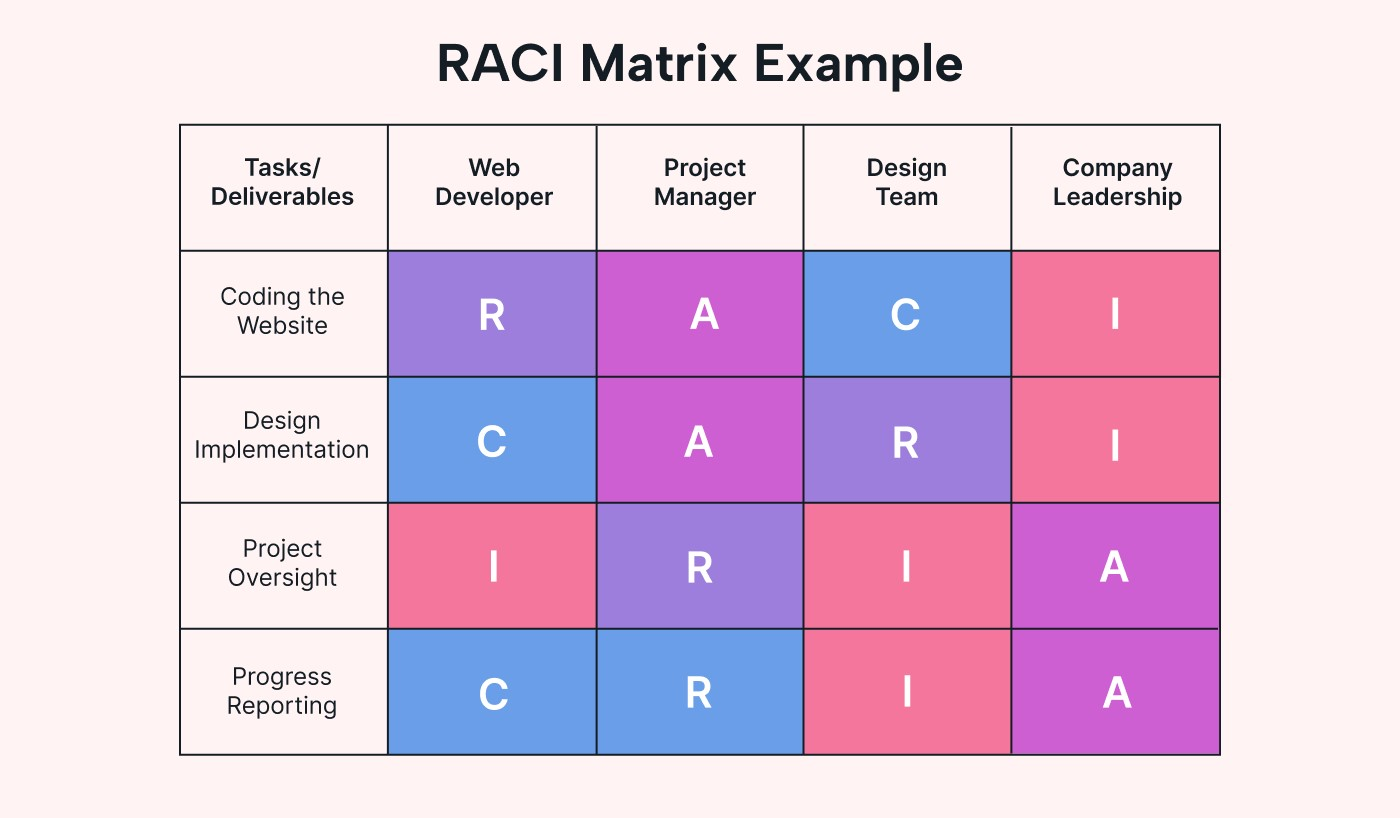 Example of a RACI chart for a product launch