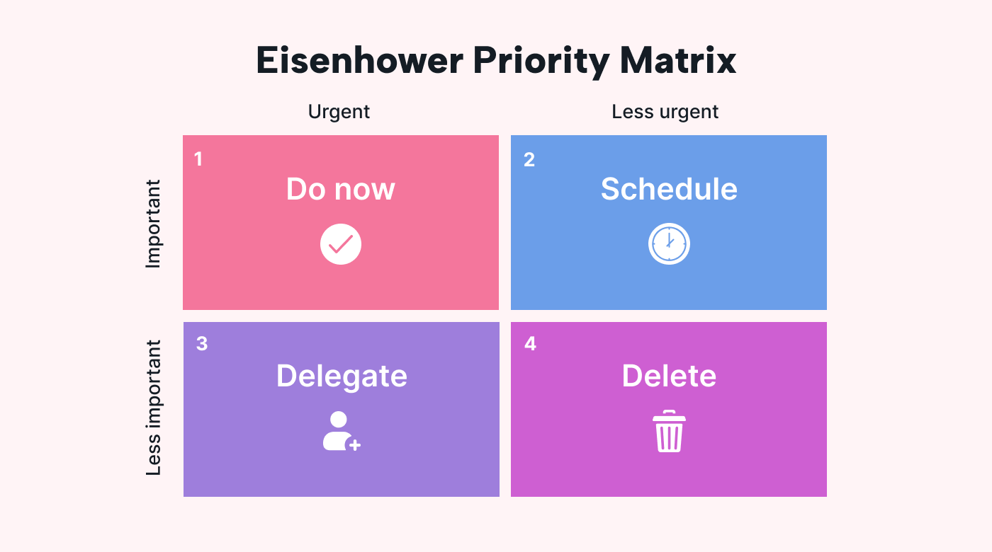 Graphic of the Eisenhower priority matrix