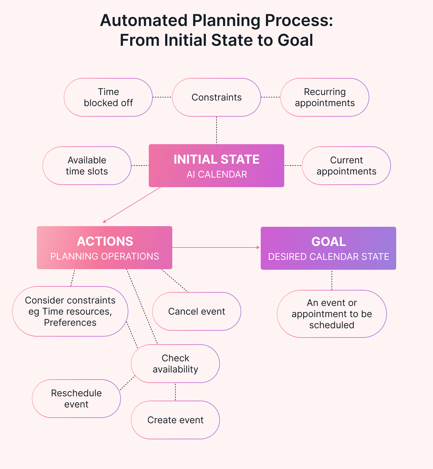 The automated planning process