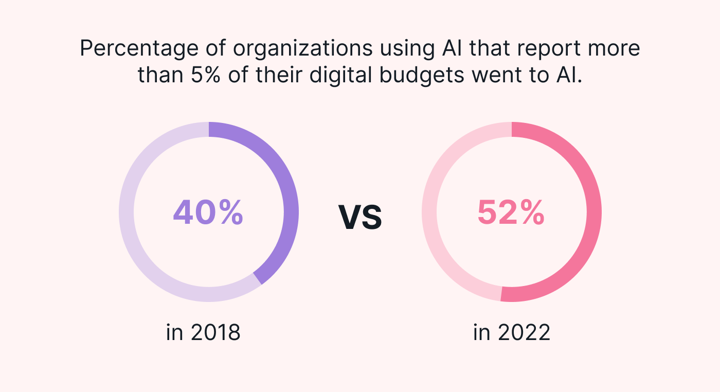 Digital budget spent on AI