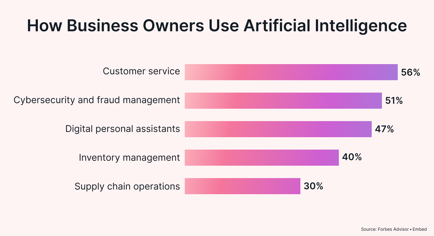 How business owners use AI