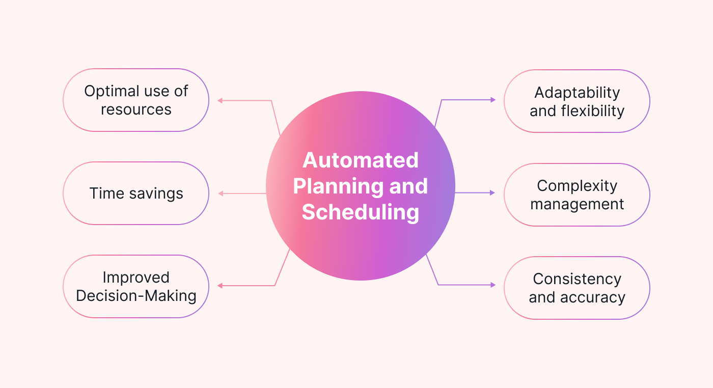 Benefits of automated planning