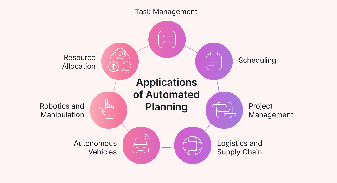 Applications of automated planning