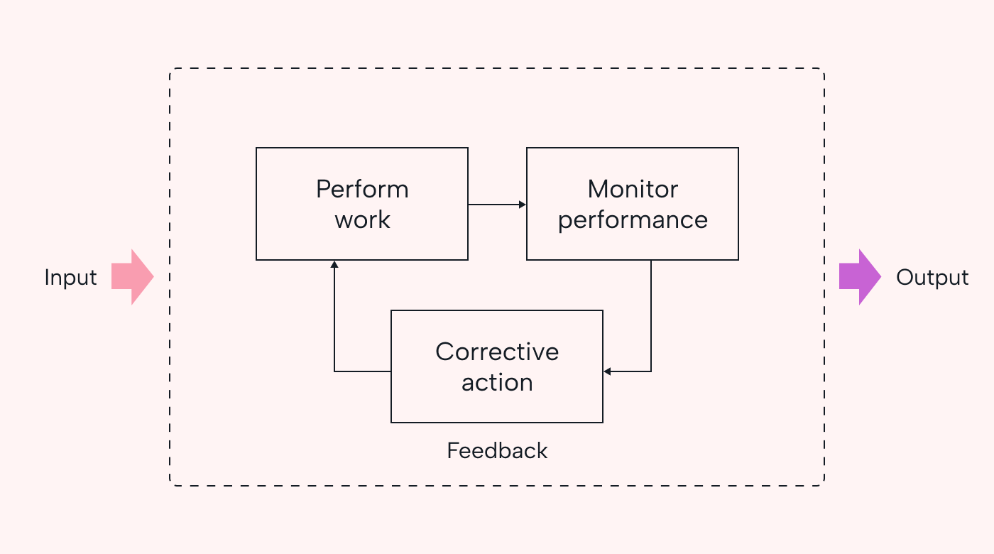 Cybernetic control process project tracking diagram