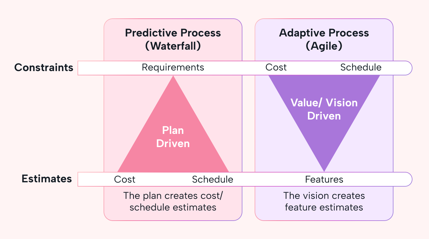 Image comparing the waterfall and agile project management triangle