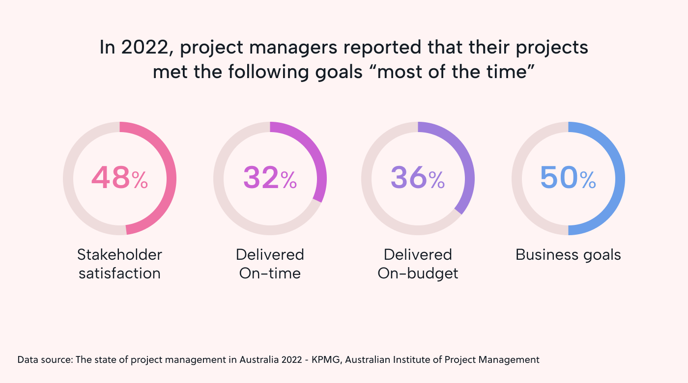 Pie charts illustrating project completions stats in 2022