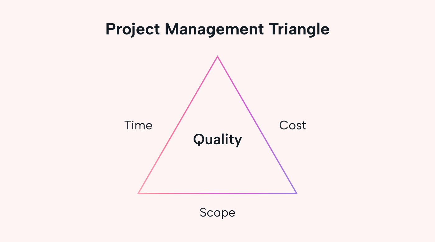 Example project management triangle