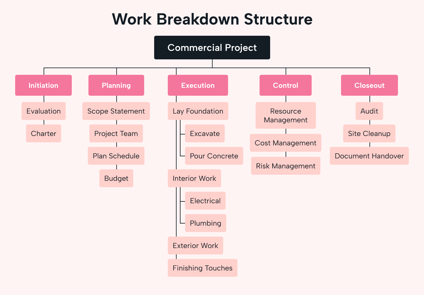 Simple work breakdown structure wbs example