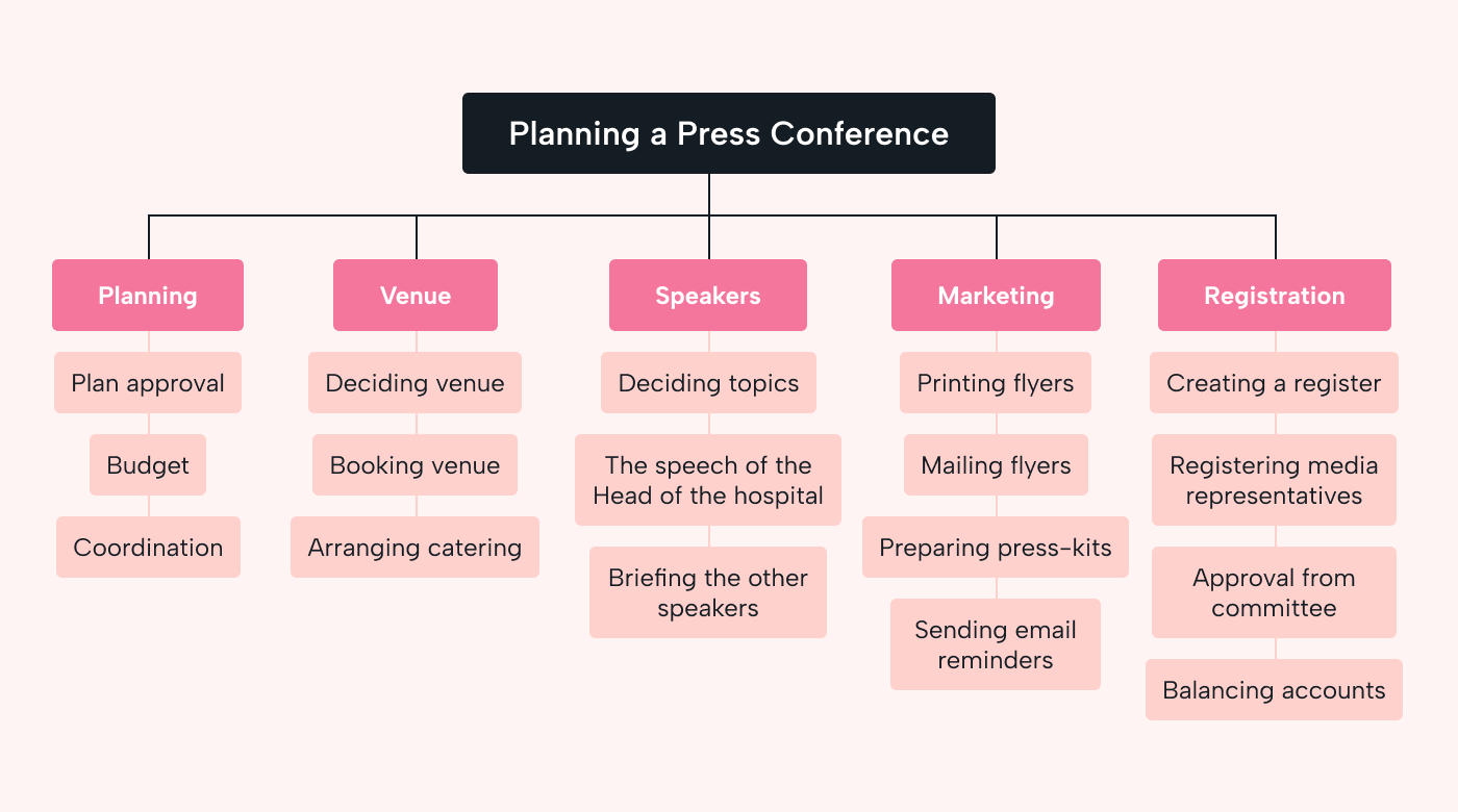 An example WBS for planning a press conference