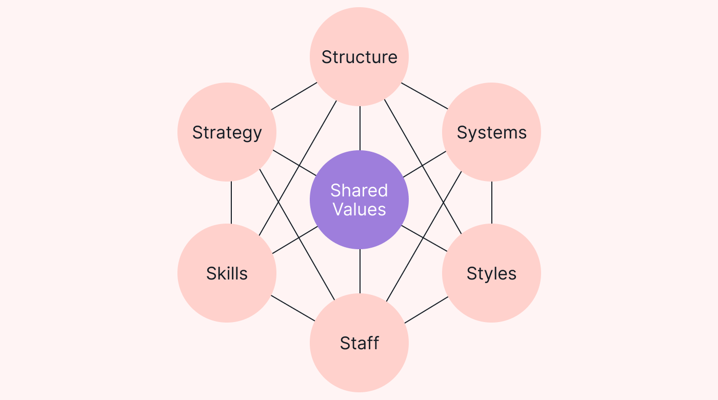 Visual of McKinsey’s 7-S Model