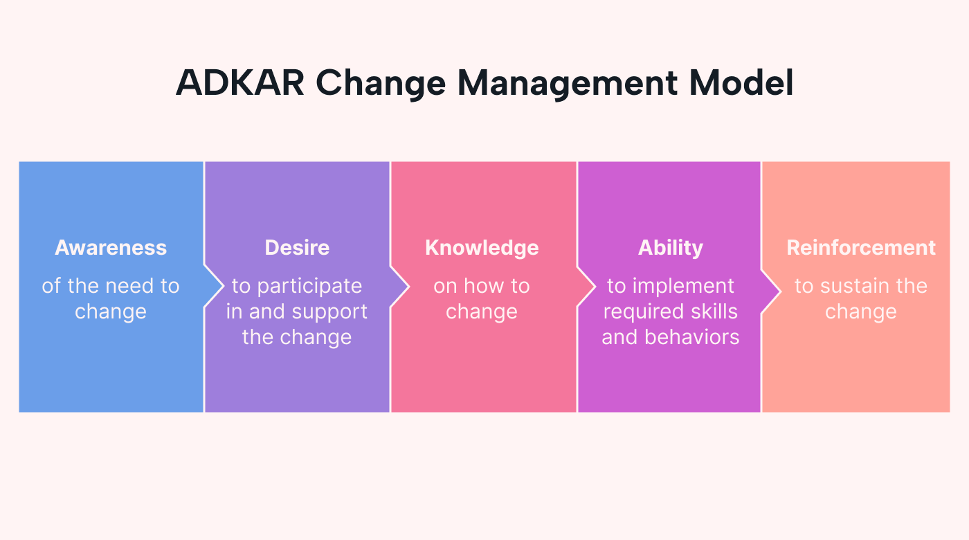Visual of the ADKAR Change Management Model
