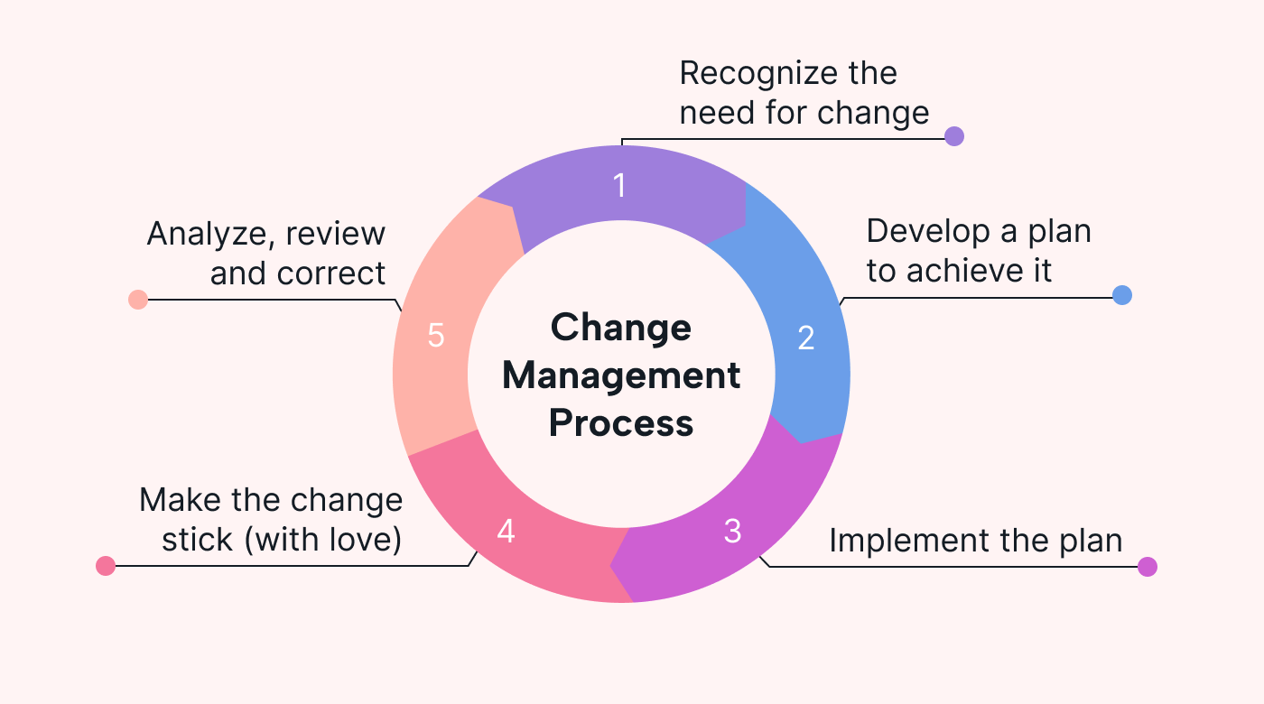 Cycle for change management