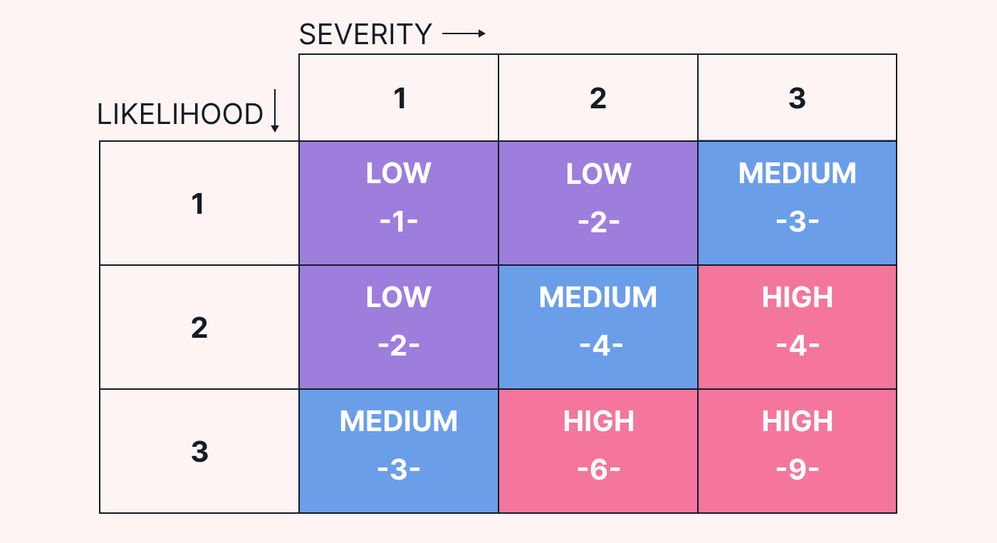Example of a risk matrix