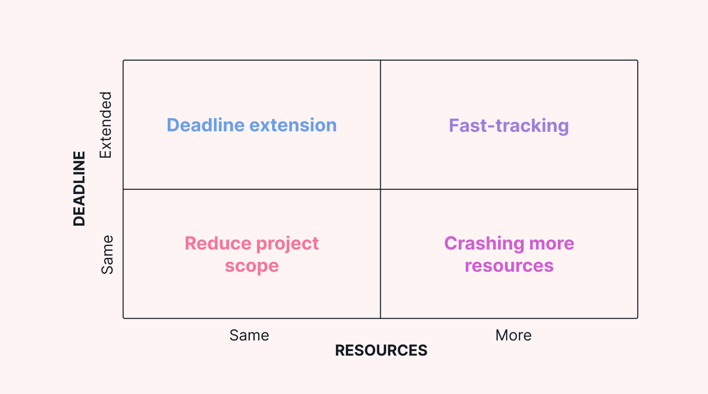 Four quadrant showcasing each strategy