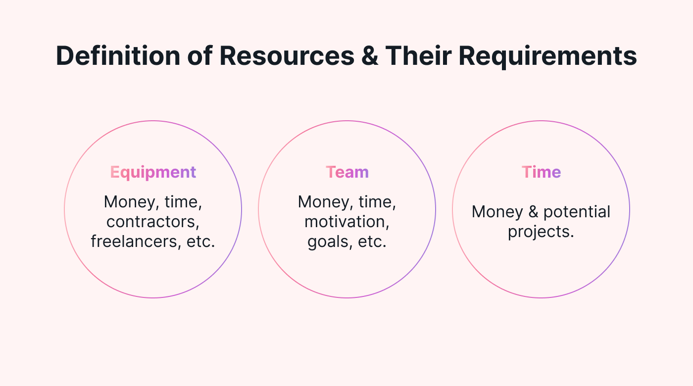 Definitions of Resources & Their Requirements
