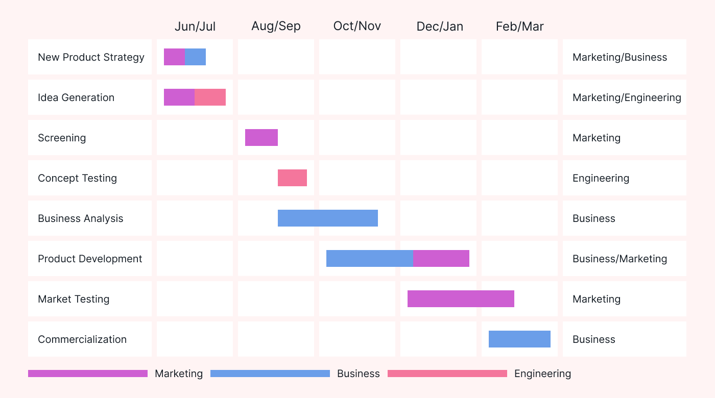 A Gantt chart example