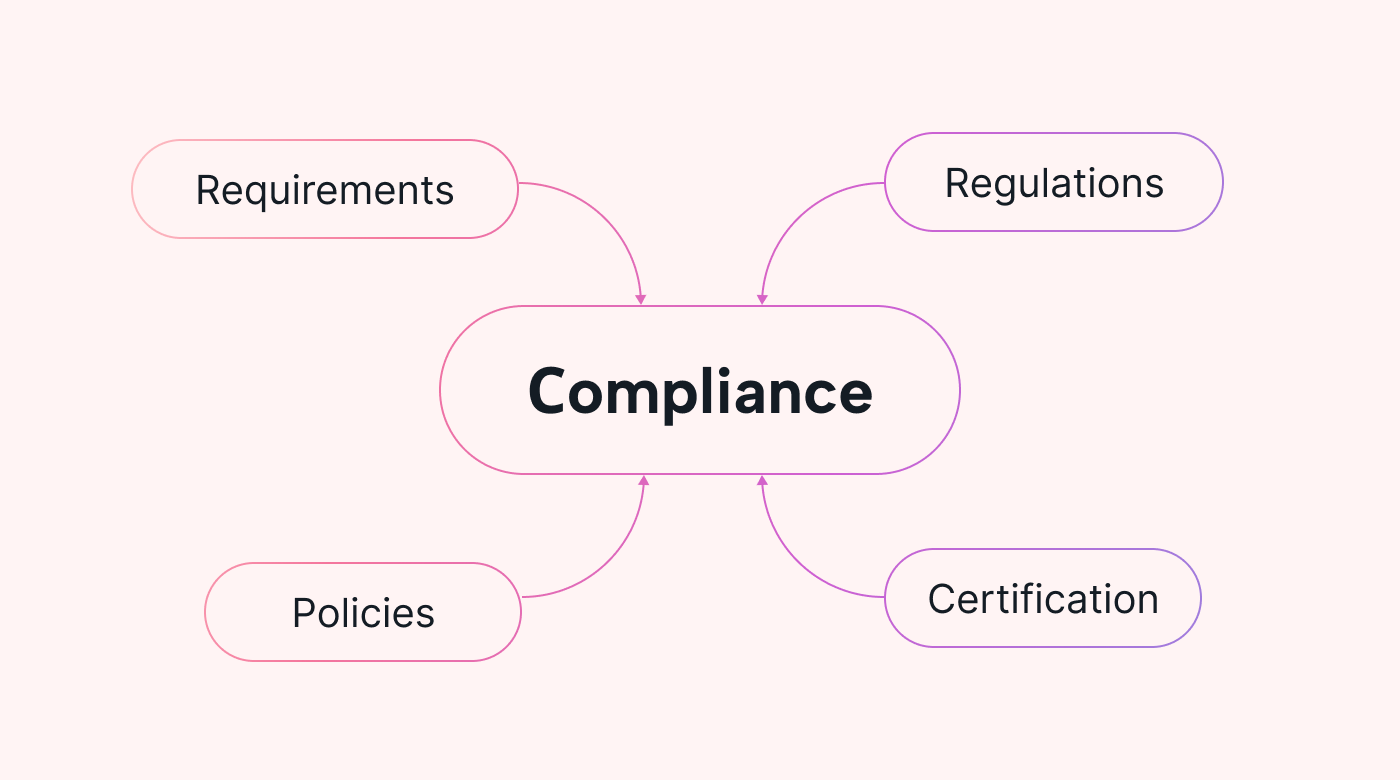 Compliance mindmap surrounded by regulations, policies, requirements, and certification