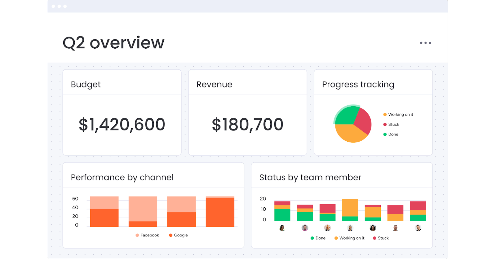 monday.com Q2 financial dashboard