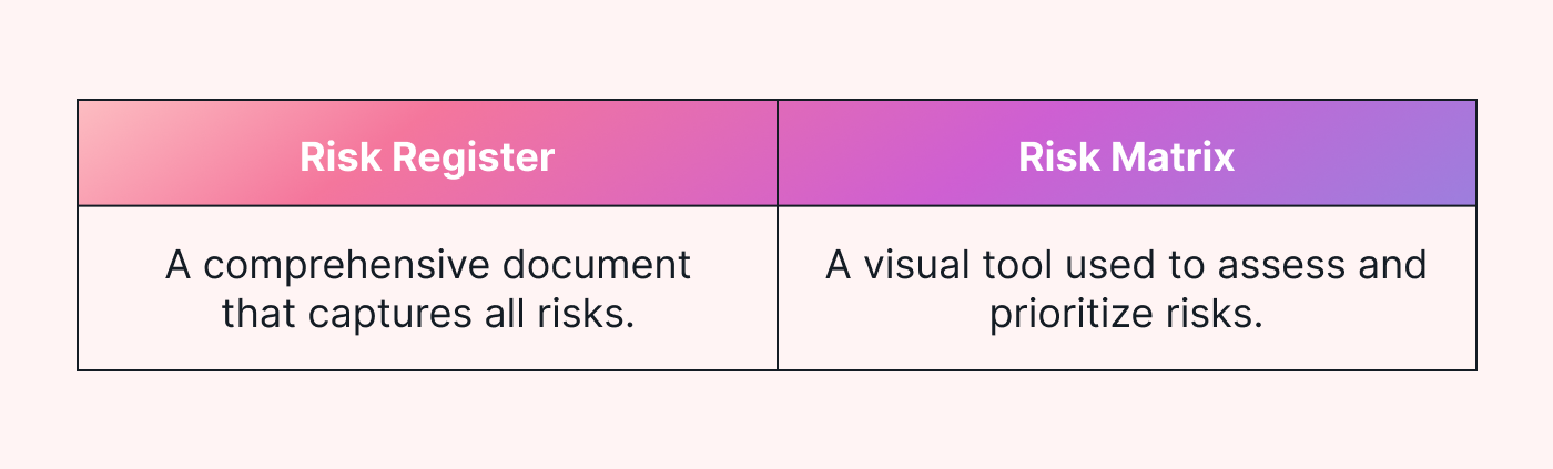 Table outlining the main difference between a risk register and a risk matrix