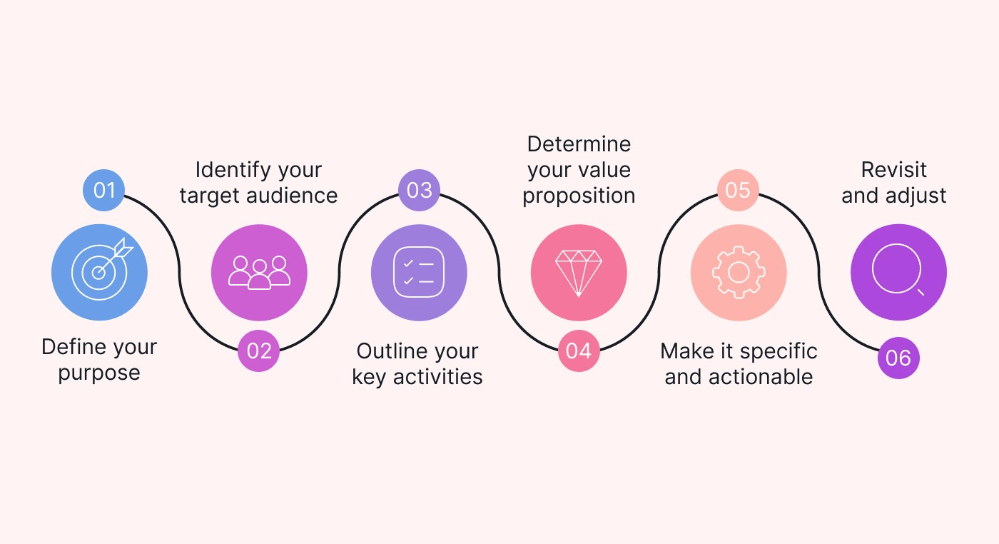 Guide to creating a mission statement