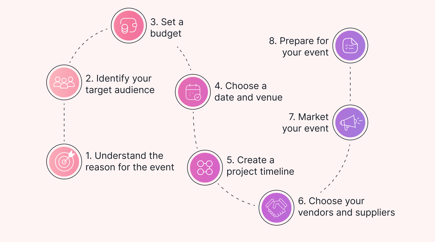 Step-by-step guide for planning an event
