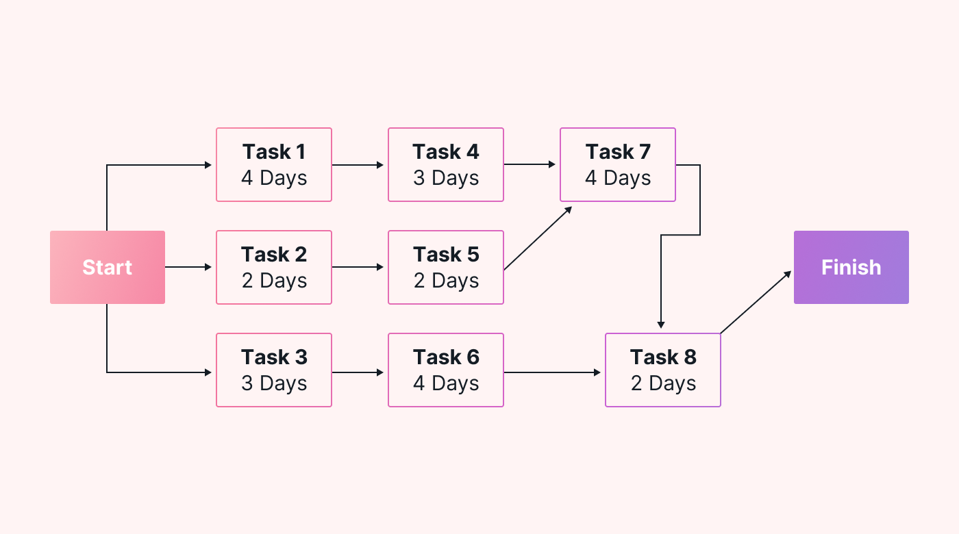 Image of a PERT chart with arrows