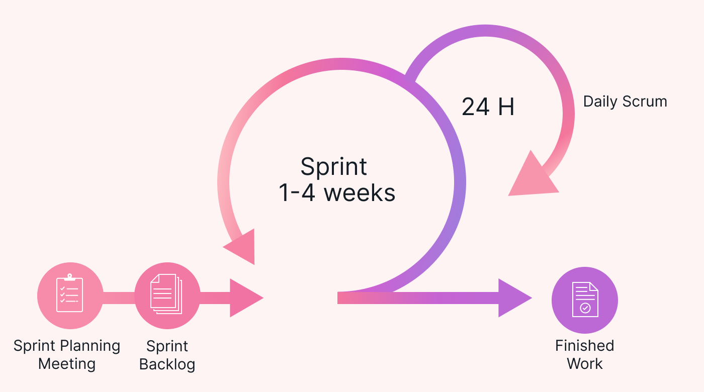 A process map of the five Scrum ceremonies