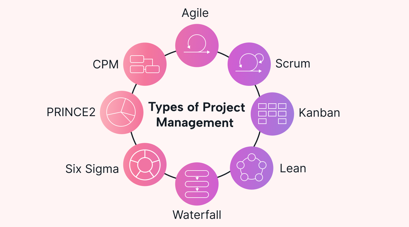Types of project management - icons - Motion