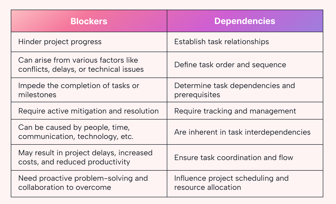 Blocker vs dependency table