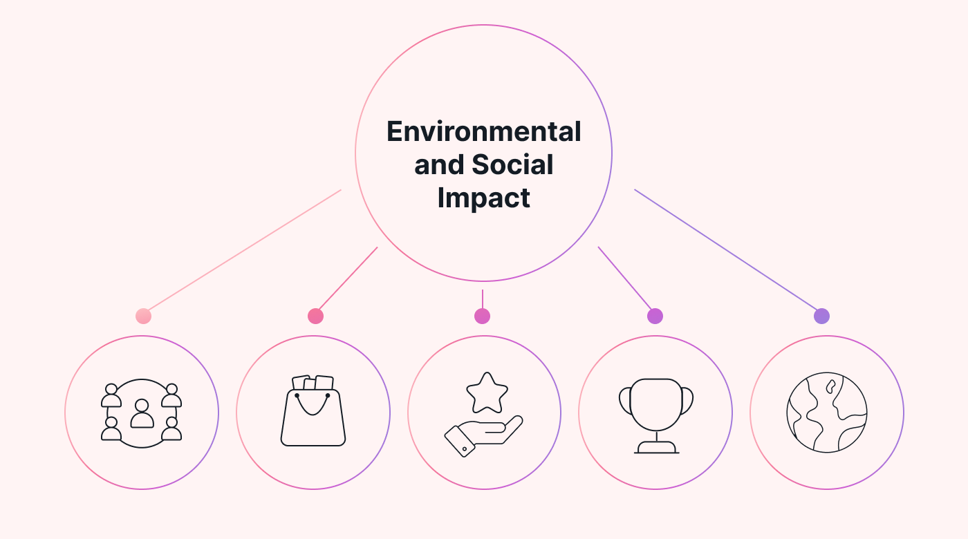 Analyze environmental and social impacts