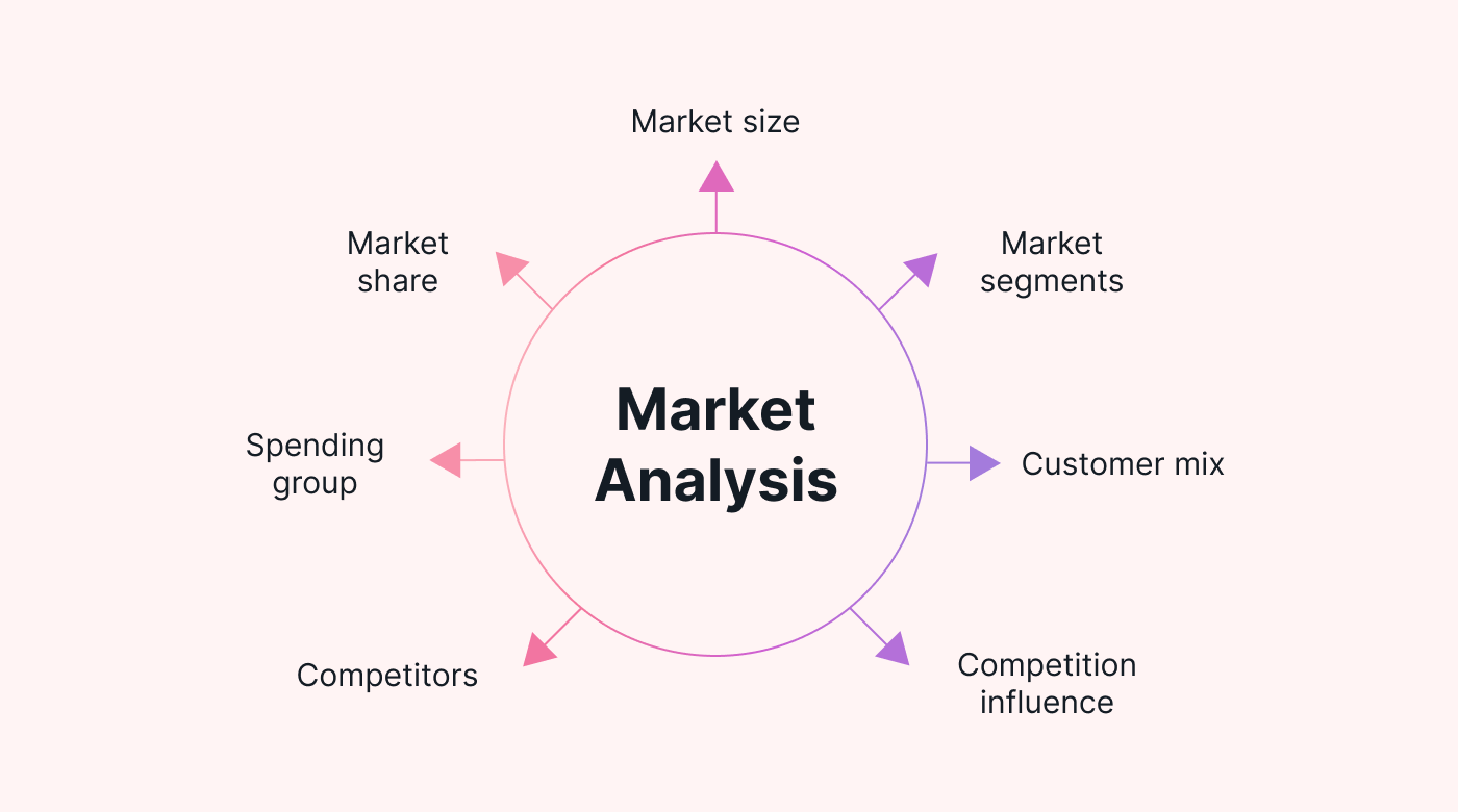 Market Analyses bubble