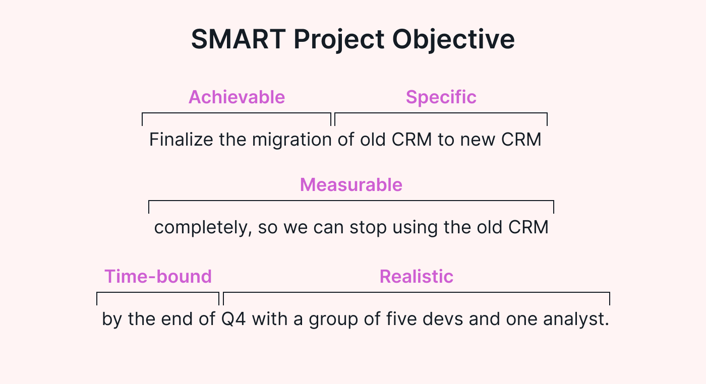 A diagram depicting how a project objective can be SMART