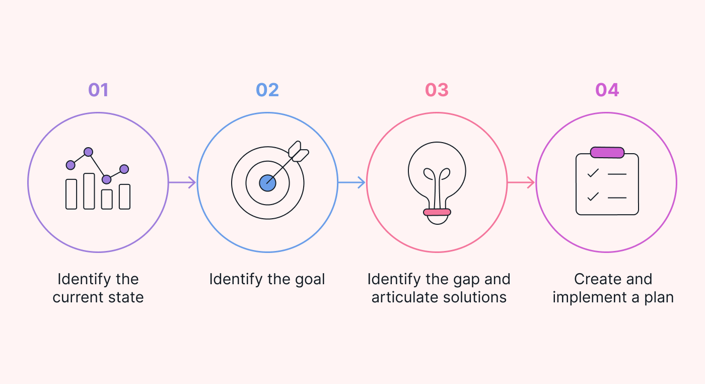 Four stages of gap analysis