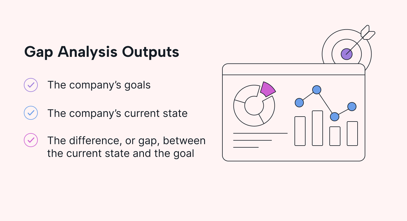 List of three primary outputs of a gap analysis