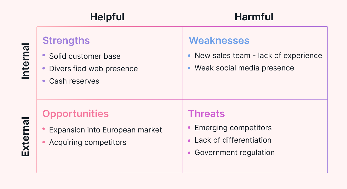 SWOT Analysis Matrix