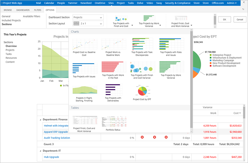 MS Project example dashboard