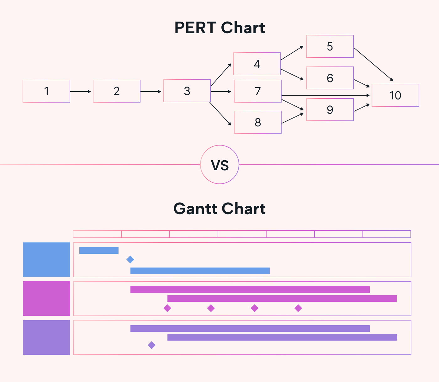 PERT chart vs Gantt chart
