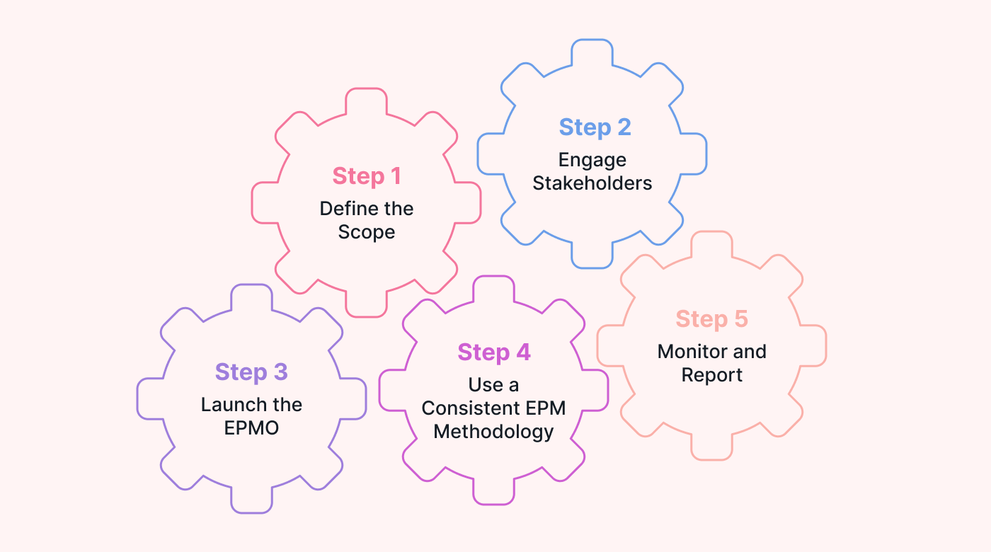 Stages of launching an EPMO noted on five cogs