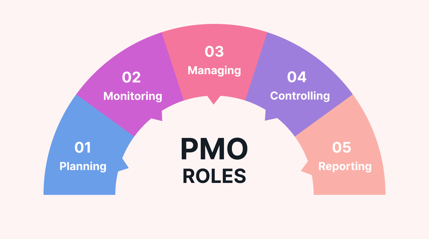 PMO roles labelled on an arch