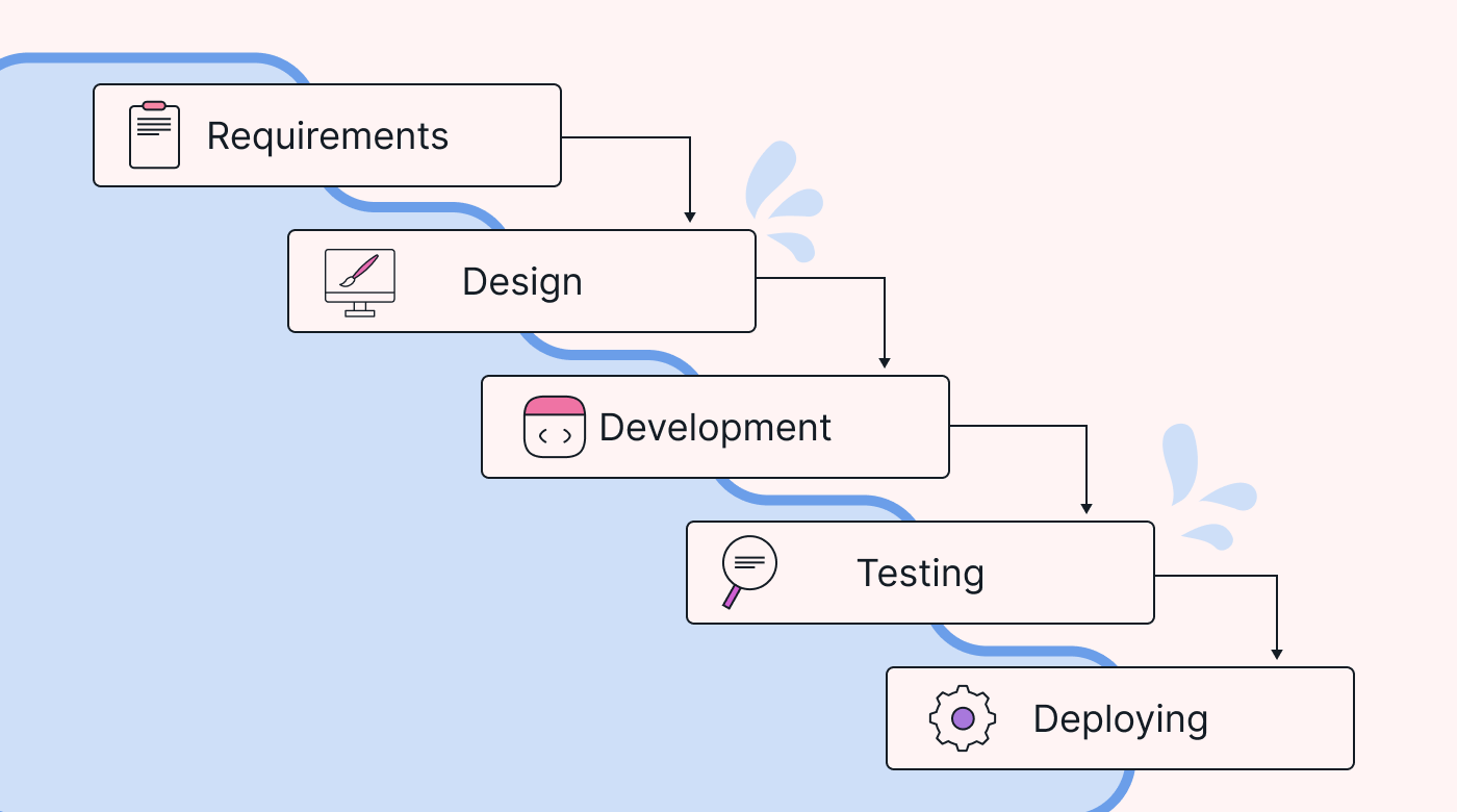 Waterfall method phases ending in milestones