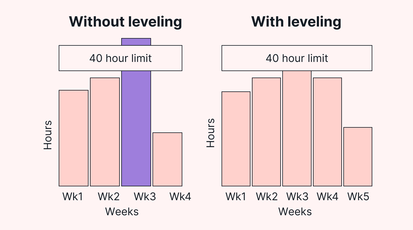 A bar graph of a 40-hour work week before and after resource leveling