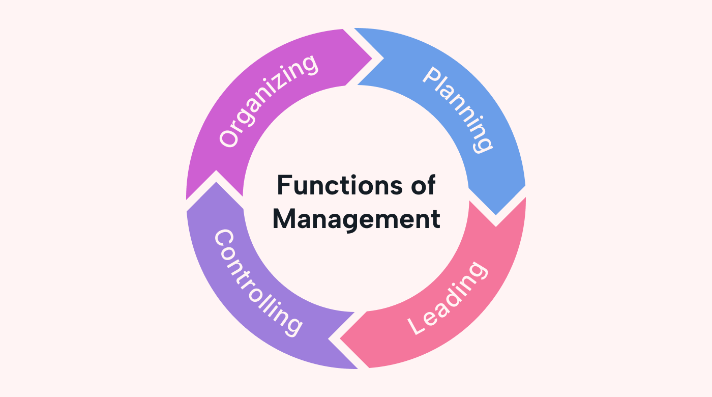 The four management functions work together