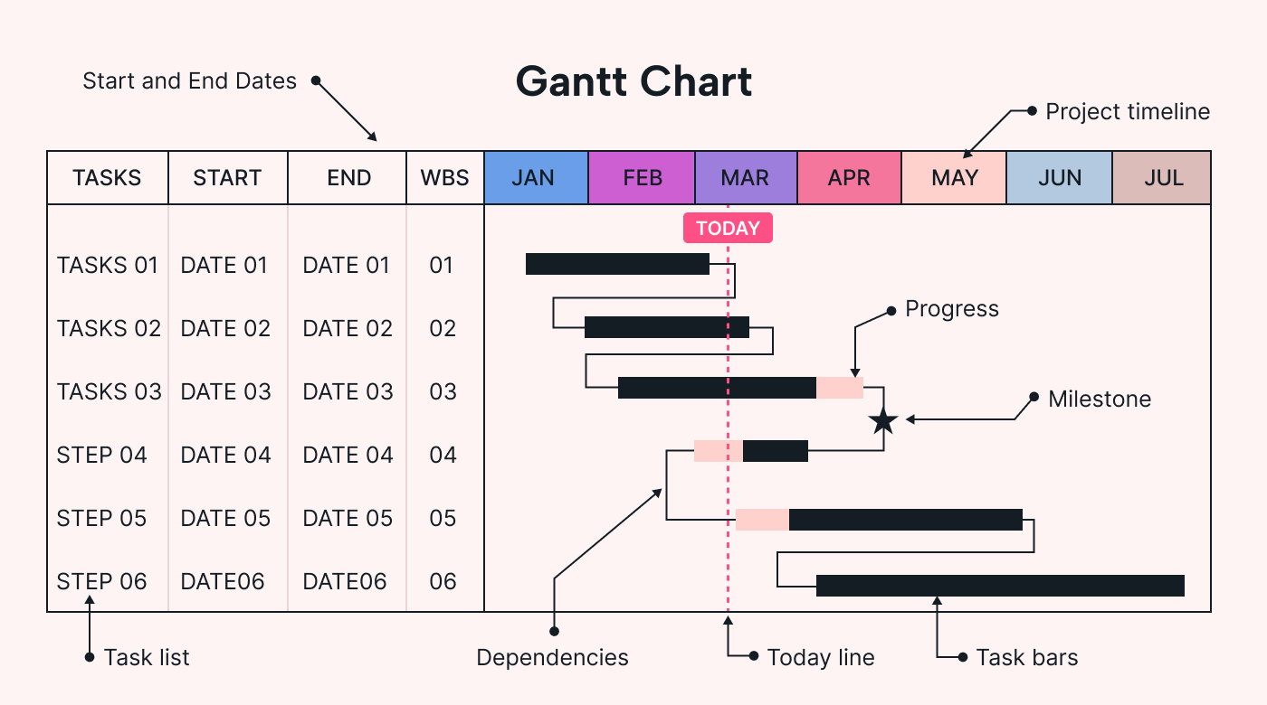 Example Gantt chart with milestones