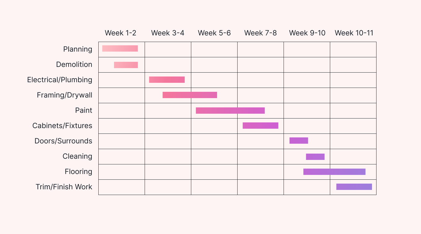 Gantt chart for a construction project