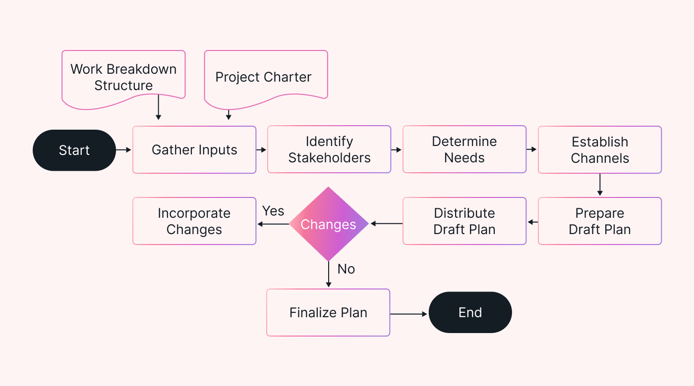 A flowchart detailing the steps required to build a project communication plan.