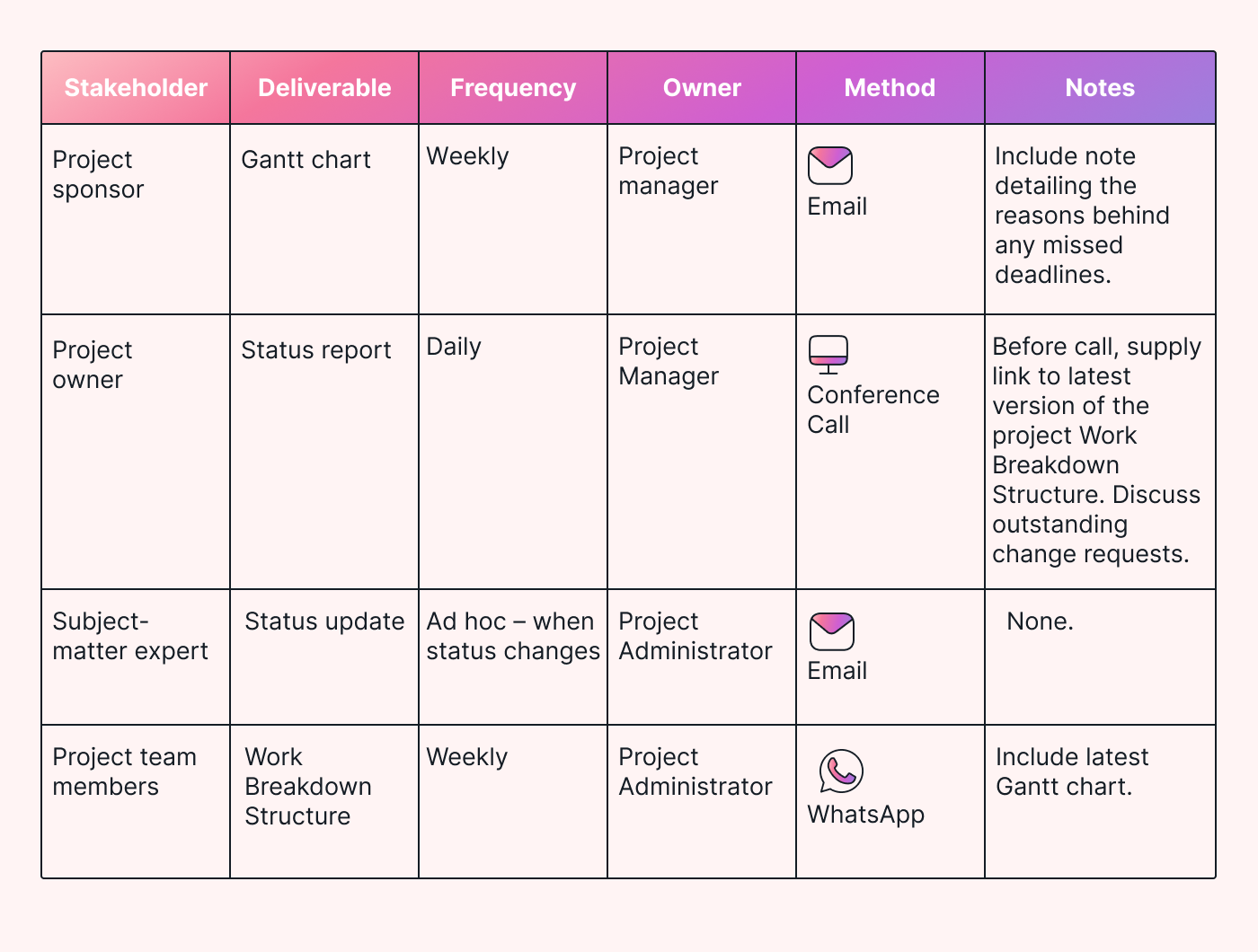 n example of a project communication plan