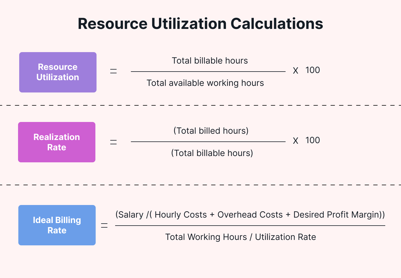 Calculating resource utilization, realization and ideal billing rate