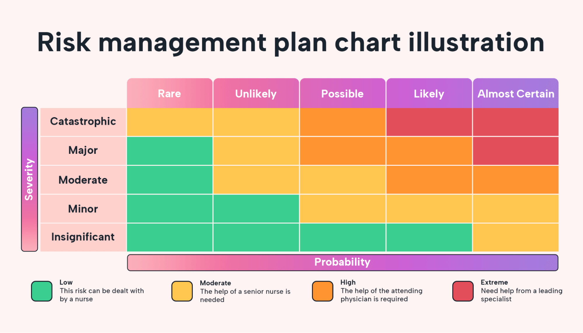 Multi-colored chart reflecting business risk by priority