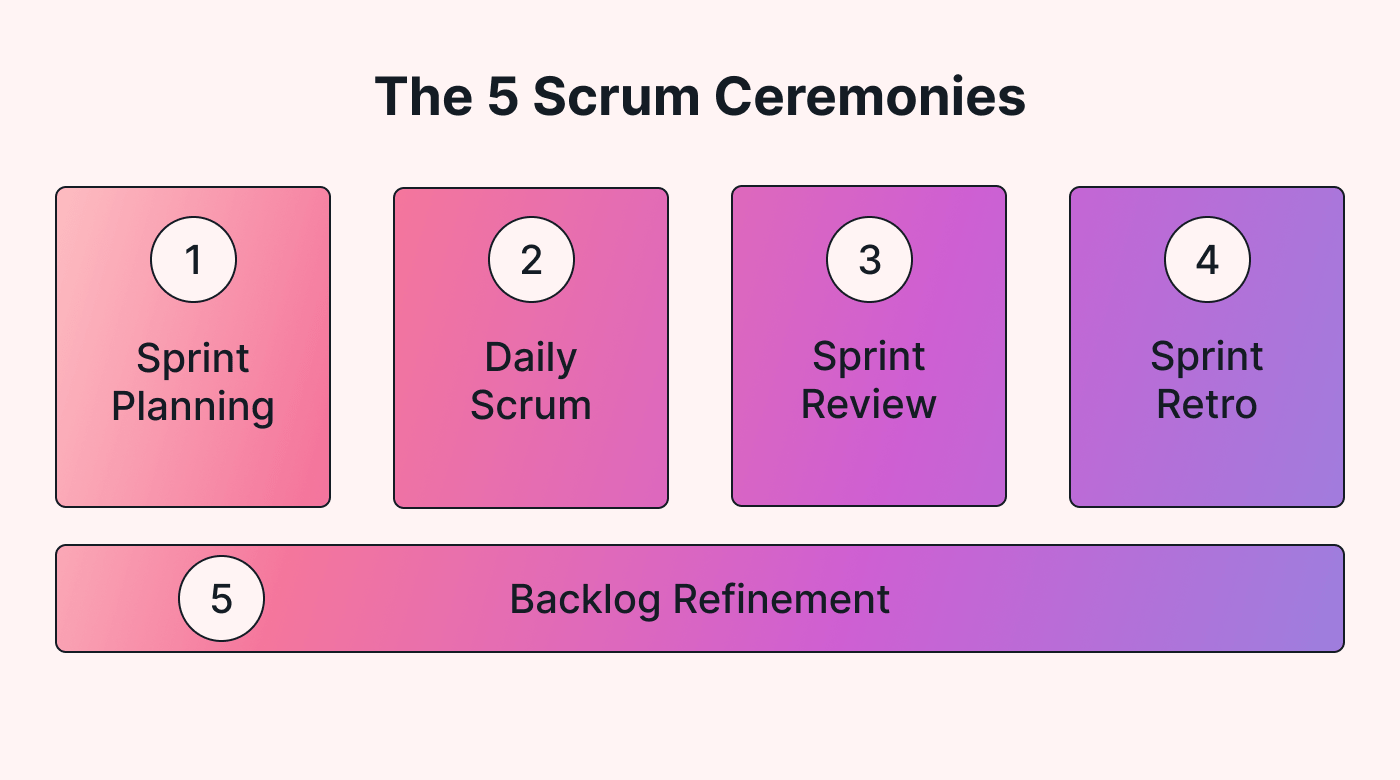 The 5 Scrum ceremonies