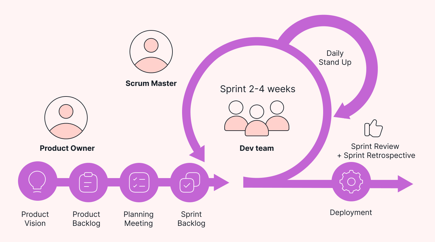 Illustration of the Scrum framework with Scrum roles